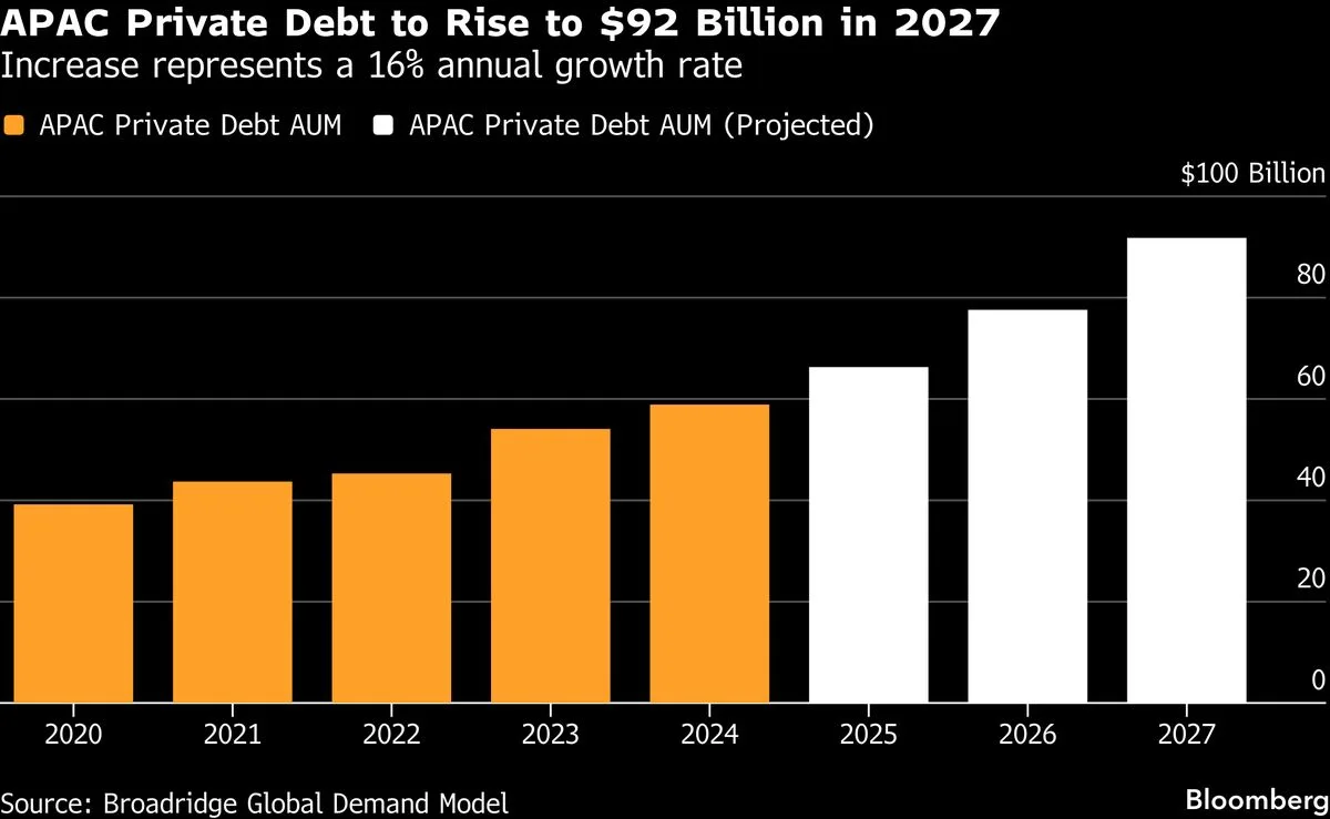 Asia Private Credit Funds Attract Investors Amid US Market Turmoil