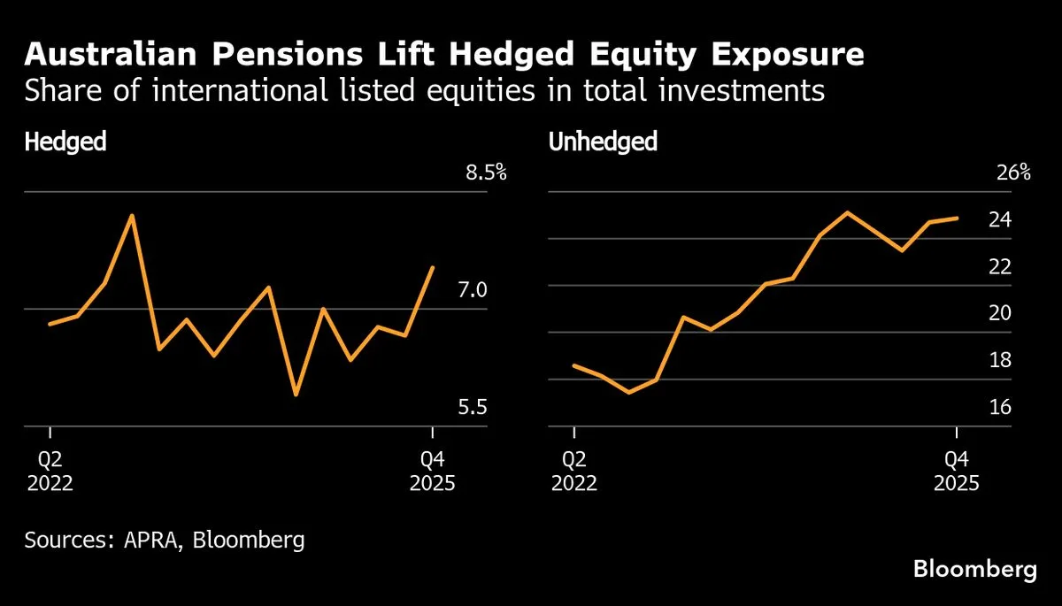 Australian Pension Funds Increase Currency Hedges Amid Dollar Surge