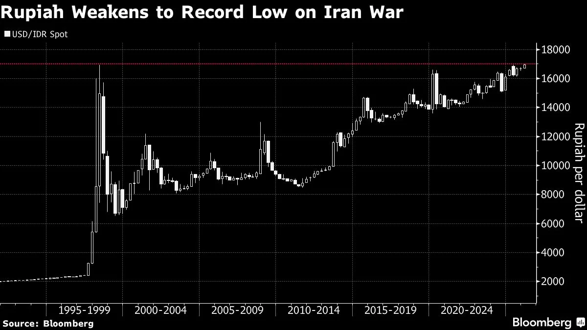 Bank Indonesia May Defend Rupiah Amid Volatile Oil and Strong Dollar