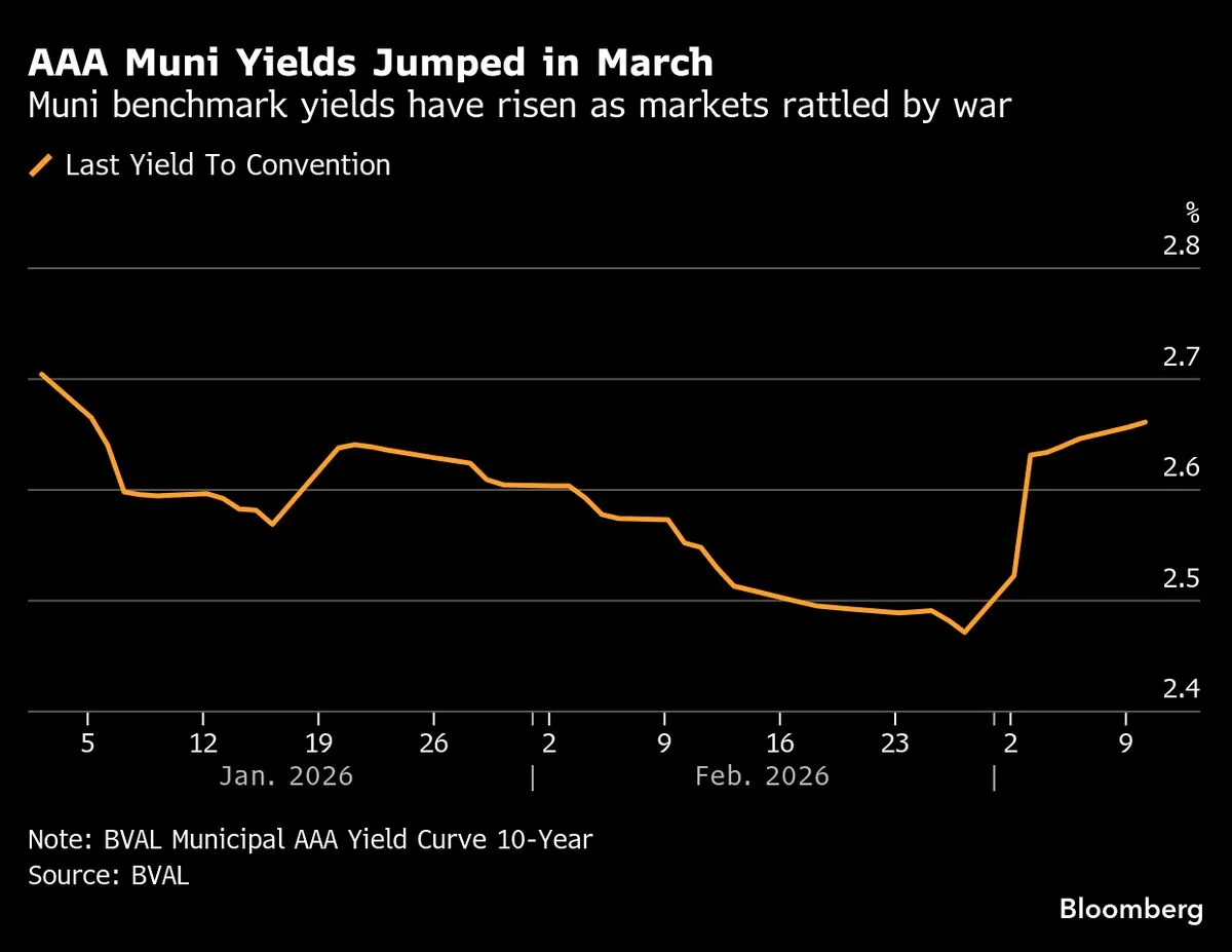 Chicago Delays $292 Million Tax-Exempt Bond Sale Amid Market Volatility