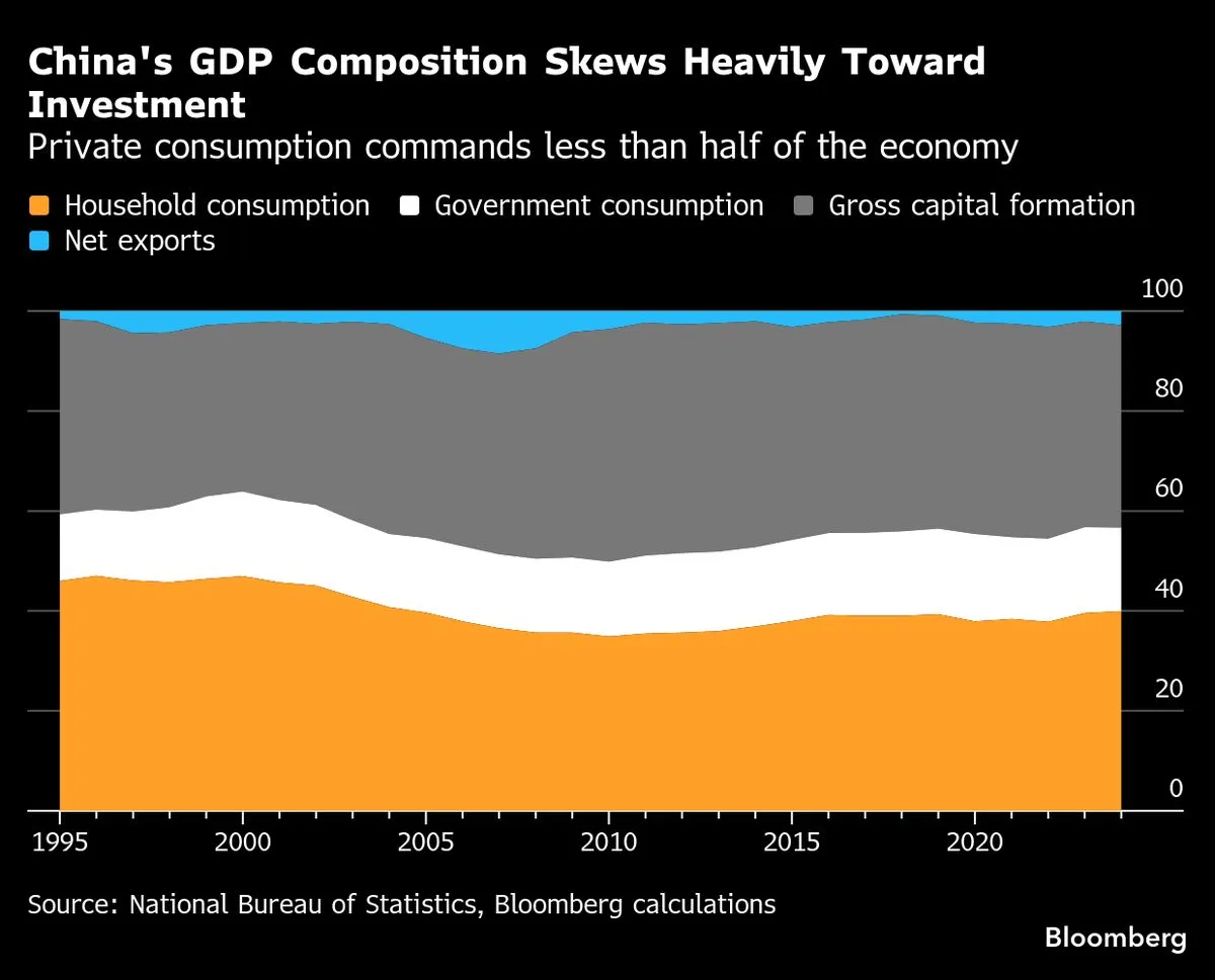 China's Consumer Spending Reported as Weakest Start to Year Outside Pandemic