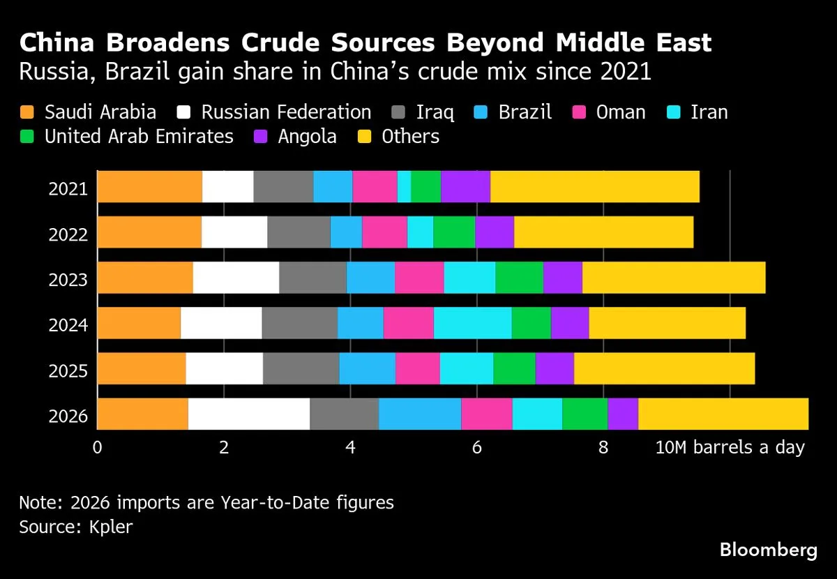 China’s Crude Oil Reserves Support Refiners Amid Middle East Conflict