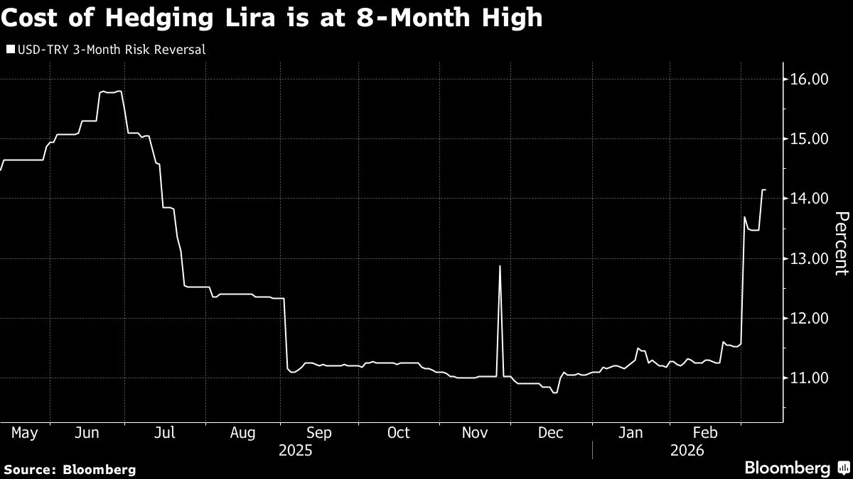 Cost of Hedging Turkish Lira Reaches 8-Month High Amid Market Caution