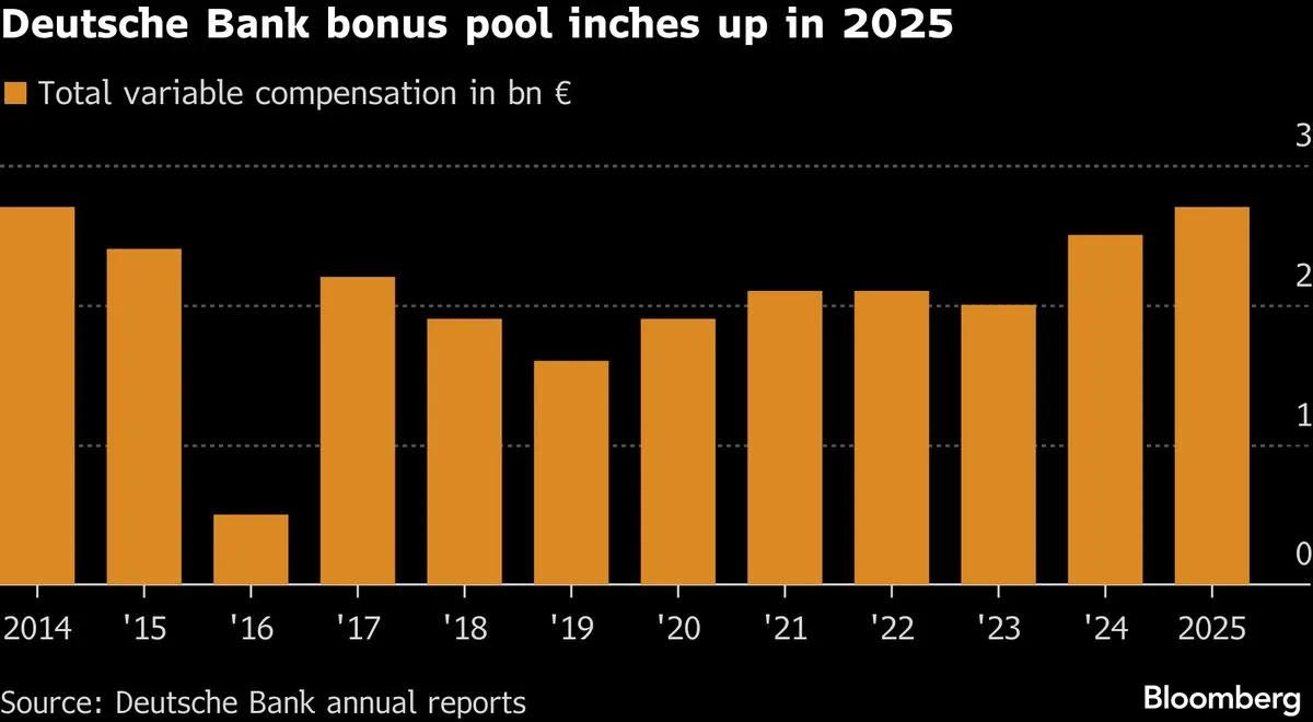 Deutsche Bank Increases Bonus Pool by 6.6% After Mixed Business Results