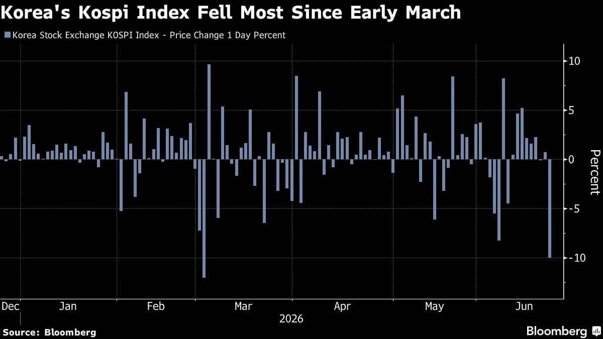 Global Tech Stock Selloff Drives Sharp Declines in Major Equity Indexes