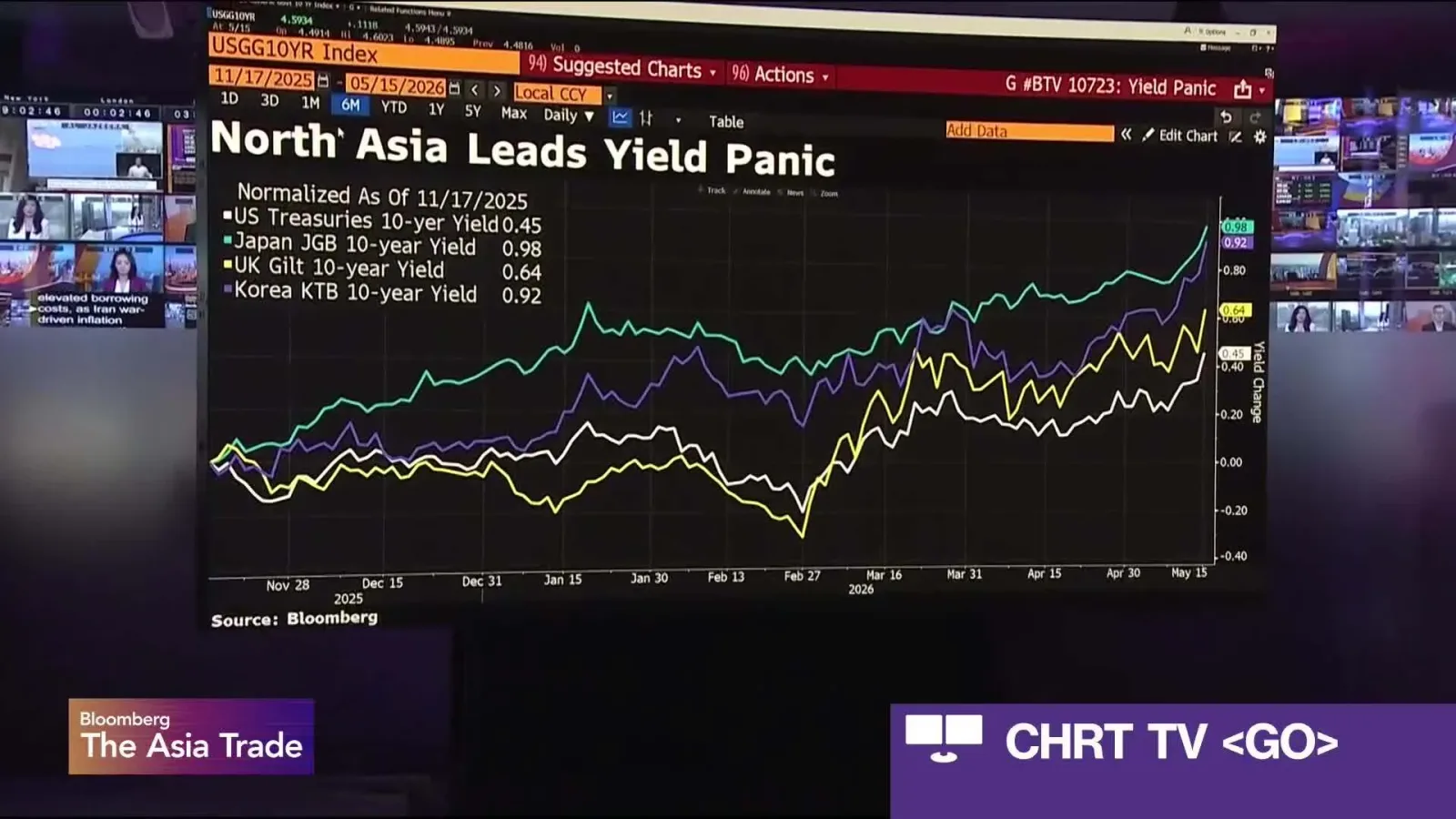 Global Bond Yields Surge Amid Inflation Concerns and Market Volatility