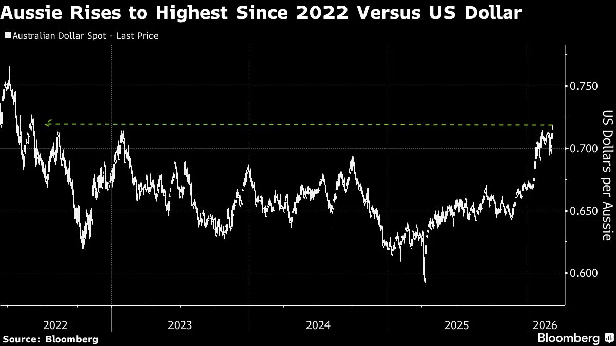 Hedge Funds Increase Australian Dollar Call Options Ahead of RBA Decision