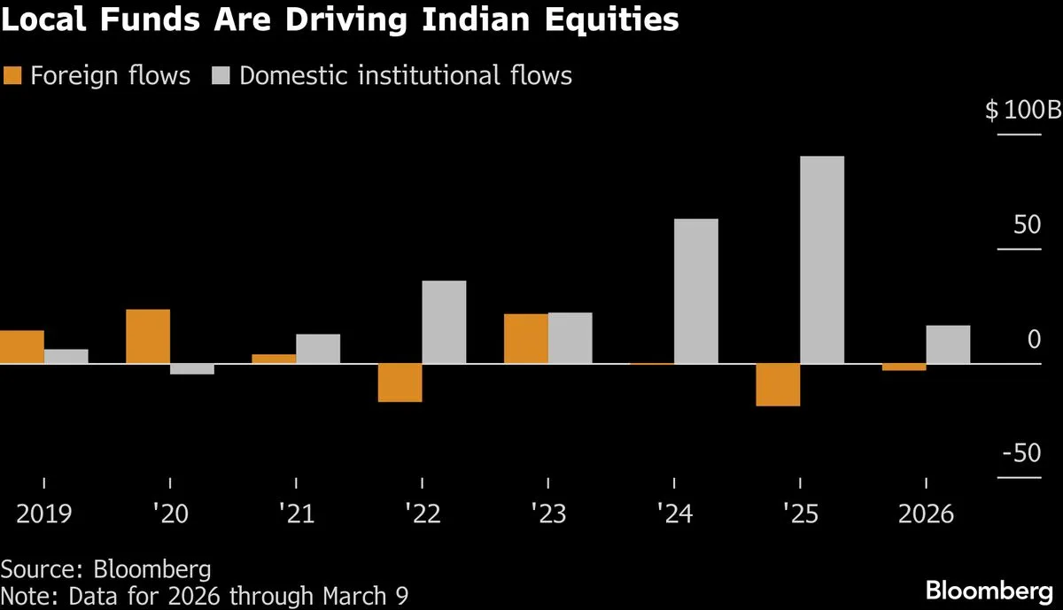 Hedging Costs for Indian Stocks Reach Highest Level Since July 2024