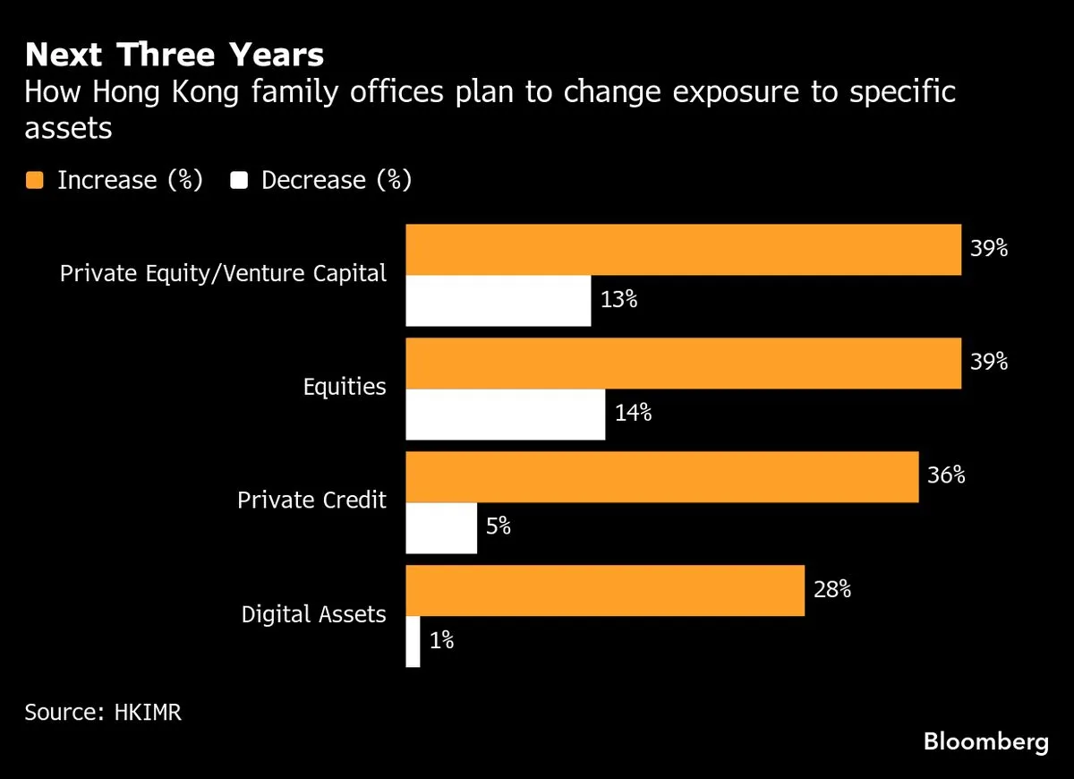 Hong Kong Family Offices Plan Increased Private Equity and Crypto Investments