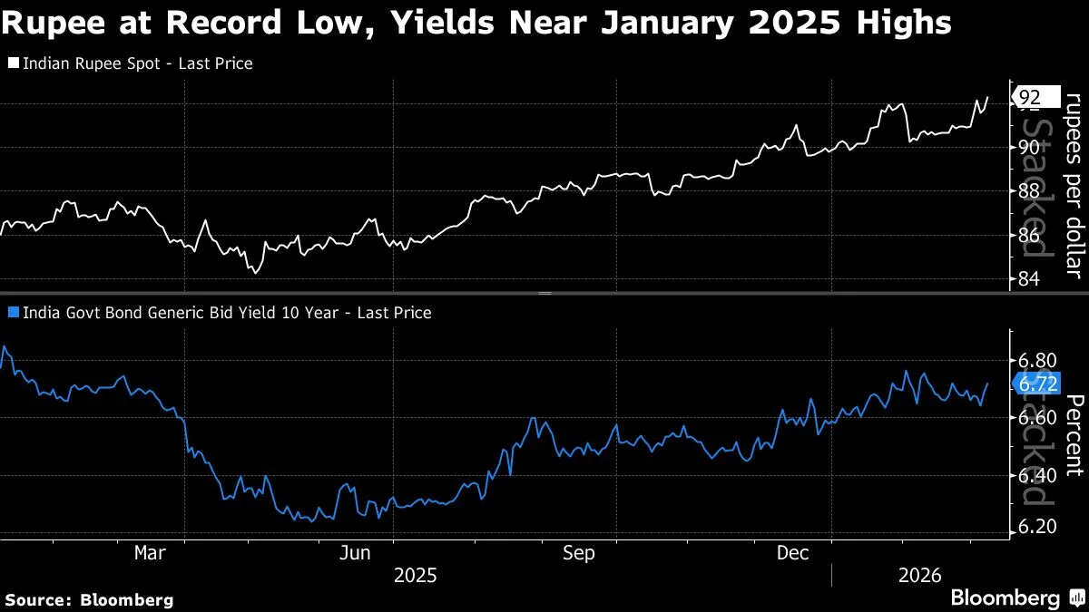 India’s Central Bank Increases Support for Rupee and Bonds Amid Oil Price Volatility