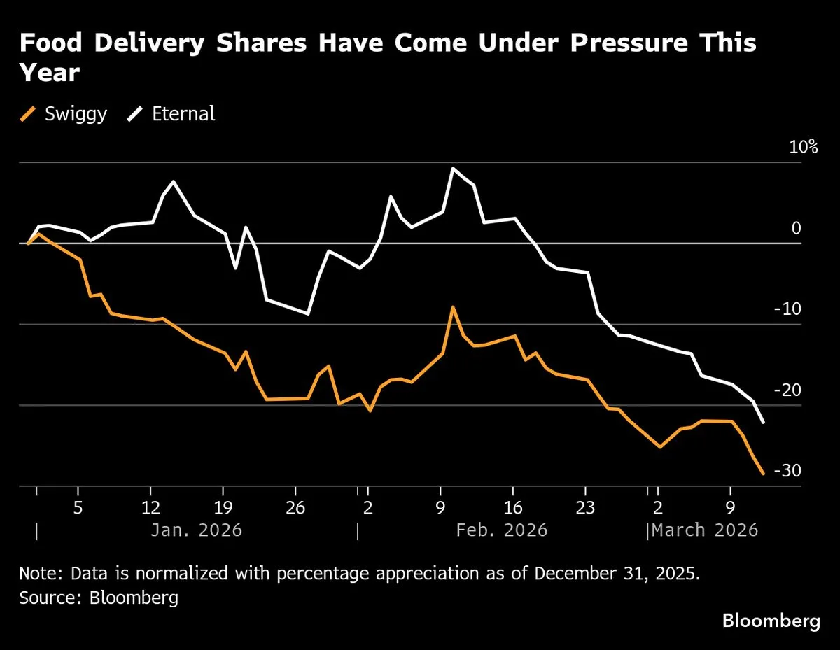 Indian Food Delivery and Asset Markets React to Energy Shock from Middle East Conflict