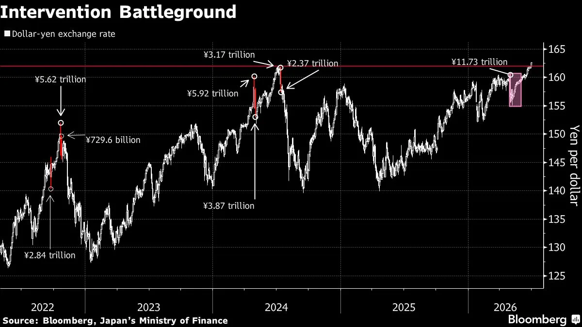 Japanese Yen Reaches 40-Year Low Against US Dollar Amid Intervention Watch