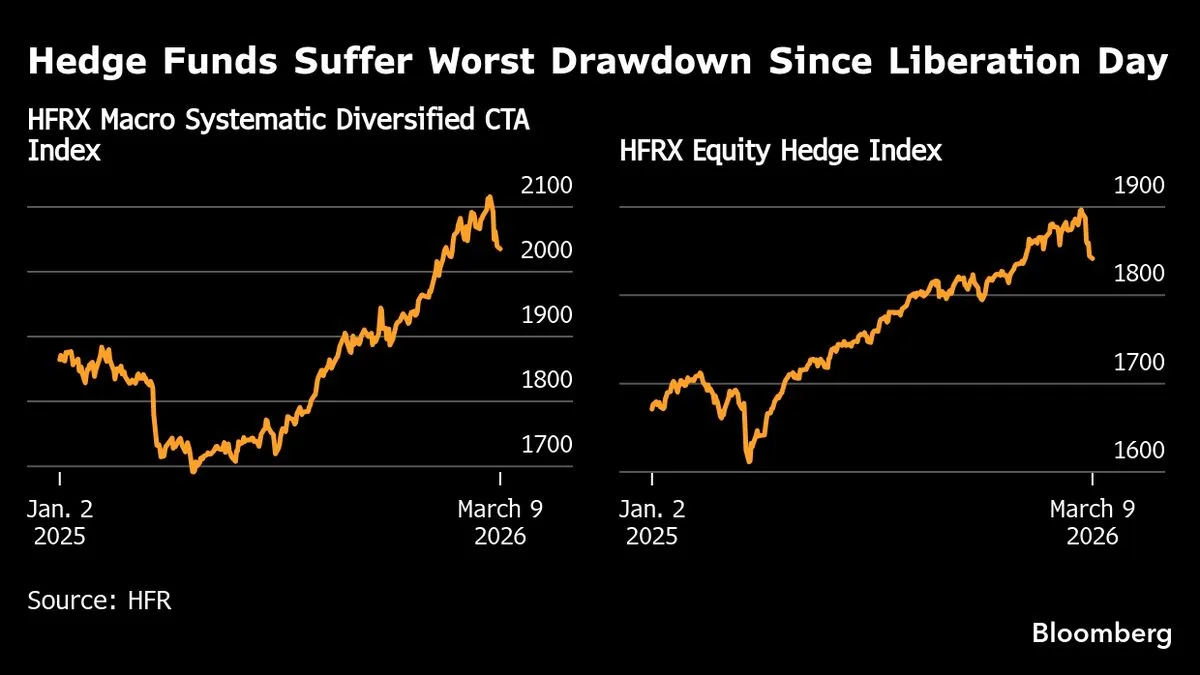 JPMorgan Reports Hedge Funds Face Largest Drawdown Since Liberation Day Tariff Turmoil