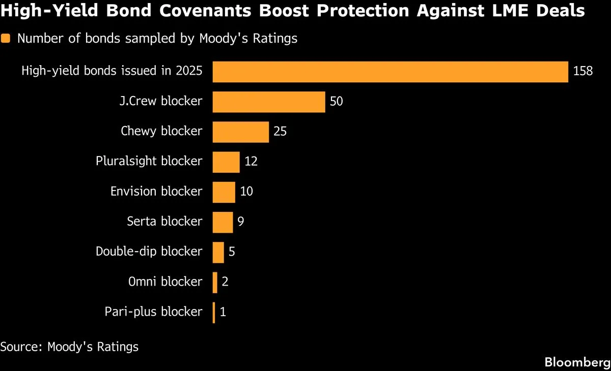 Junk Bondholders Push Back Against Aggressive Asset Moves by Borrowers
