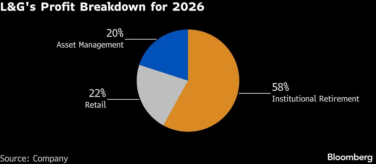 Legal & General Announces £1.2 Billion Share Buyback After Profit Increase