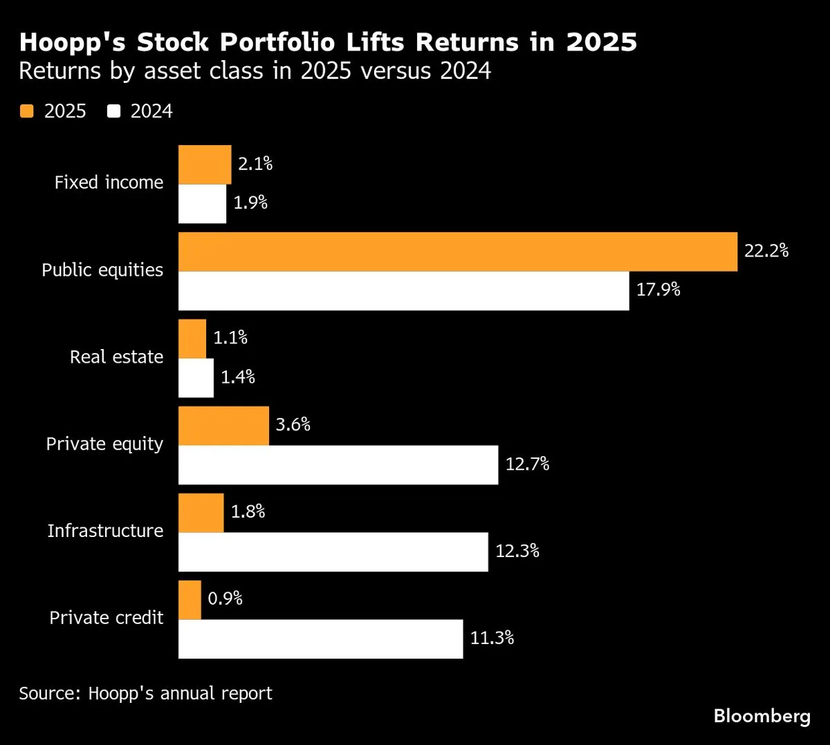 Ontario Health Care Pension Plan Reports 7.7% Annual Return Driven by Stocks