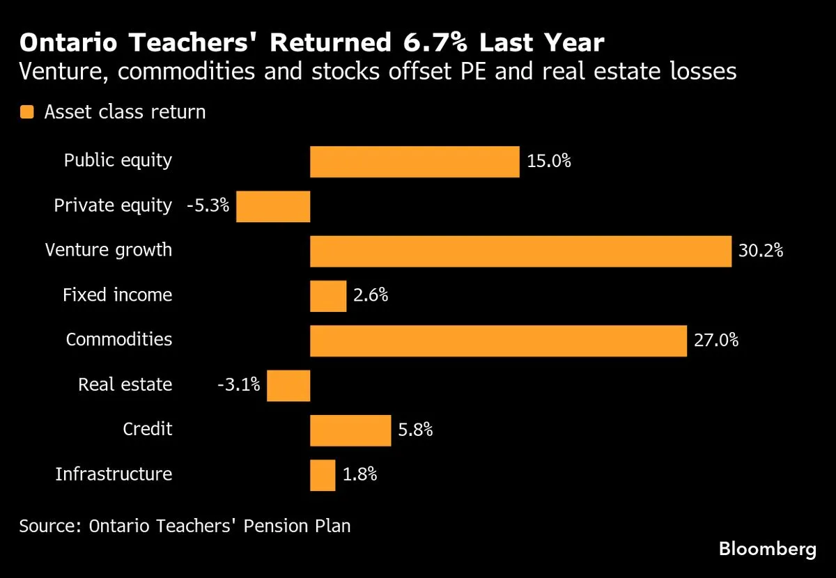 Ontario Teachers’ Pension Plan Reports 6.7% Return Driven by SpaceX and Gold
