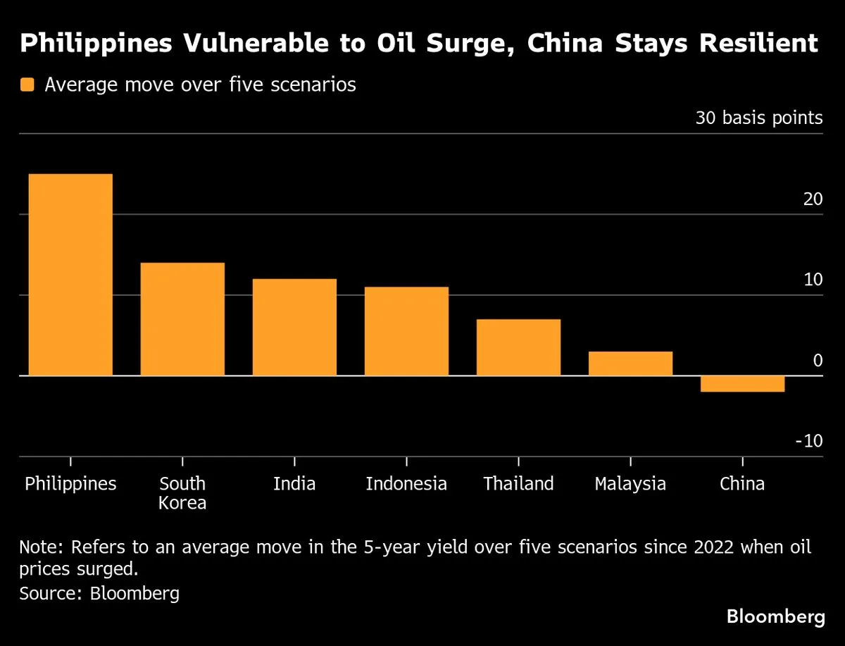 Rising Oil Prices Impact Philippine Bonds and Boost Australian Dollar