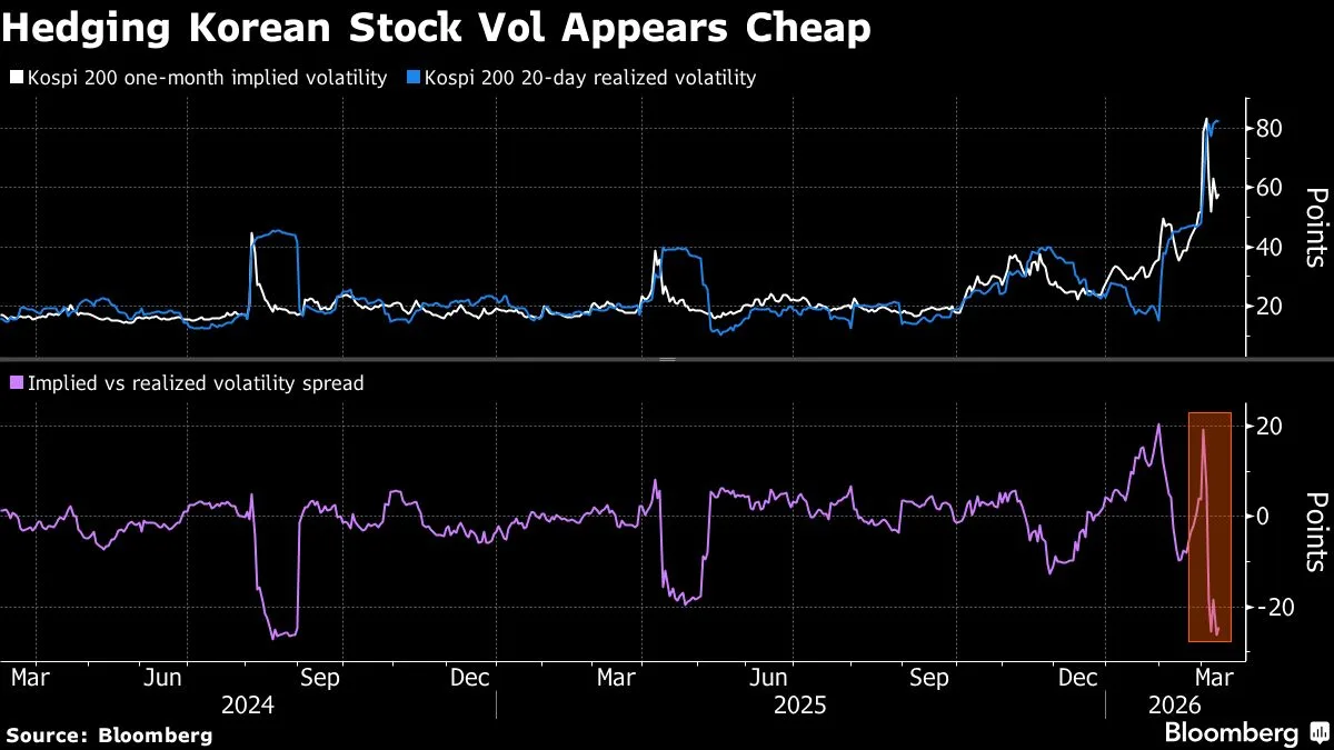 South Korean Stock Market Volatility Lowers Options Prices