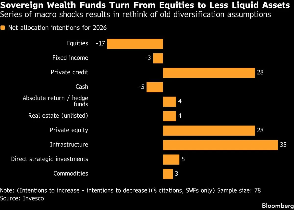 Sovereign Wealth Funds Increase Investments in Private and Energy Assets