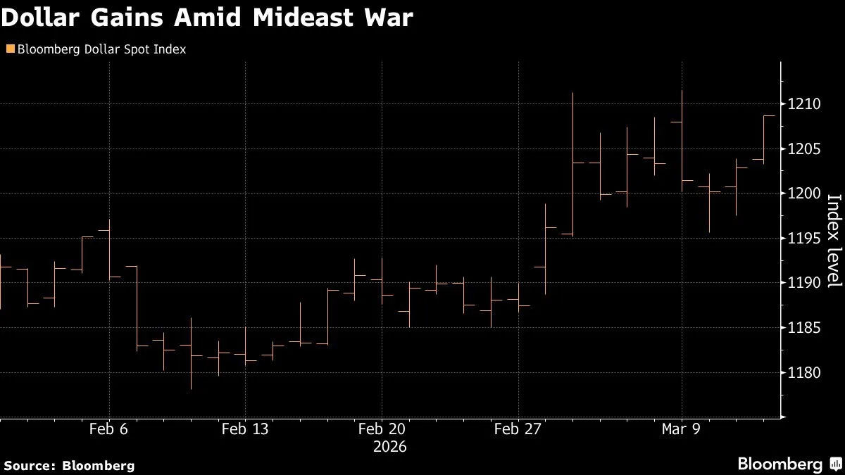 State Street Reports Strongest US Dollar Buying by Institutions in Two Years