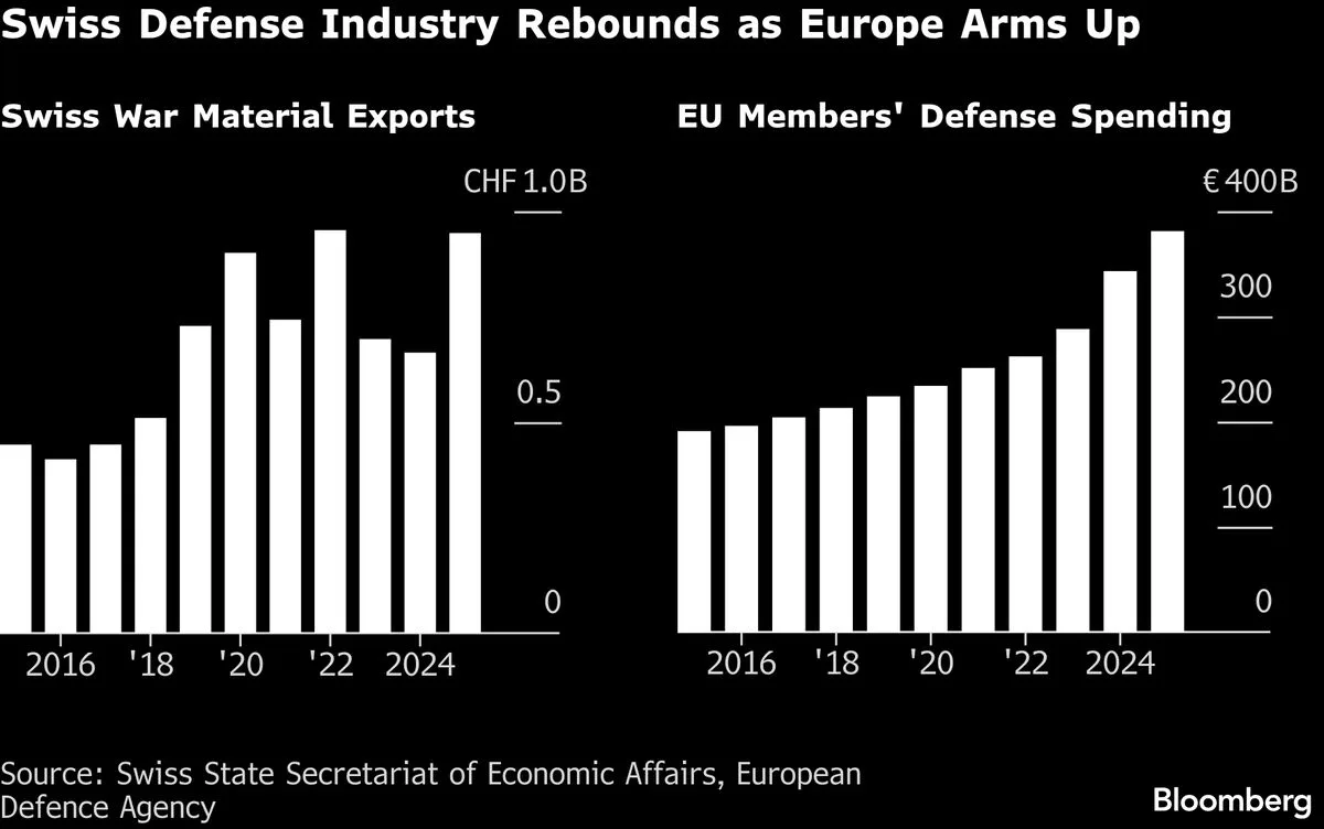 Swiss Arms Exports Near All-Time High Amid European Defense Spending Increase