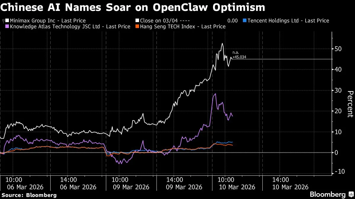Tencent and Zhipu Shares Rise After Launch of AI Agents Using OpenClaw