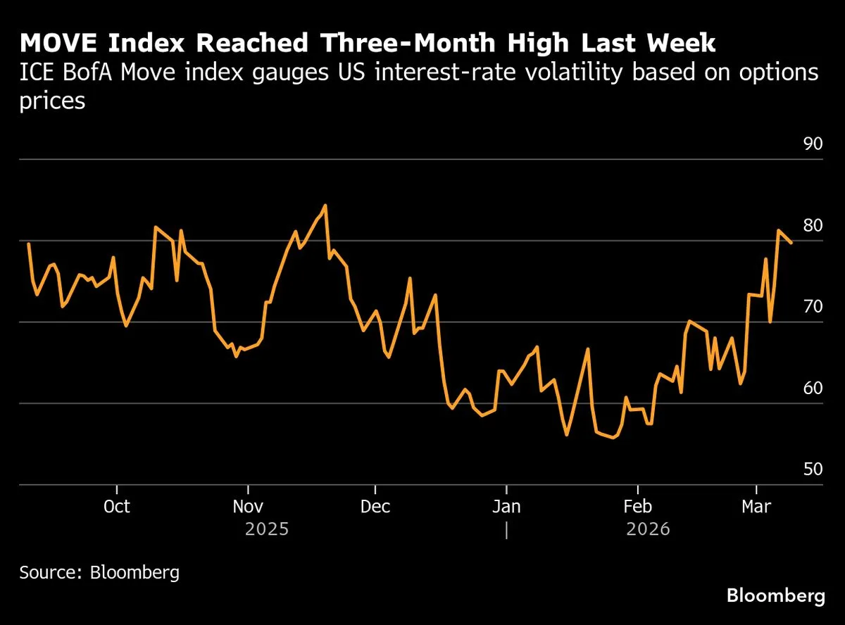 Treasuries Decline as Corporate Bond Sales Resume After Two-Day Pause
