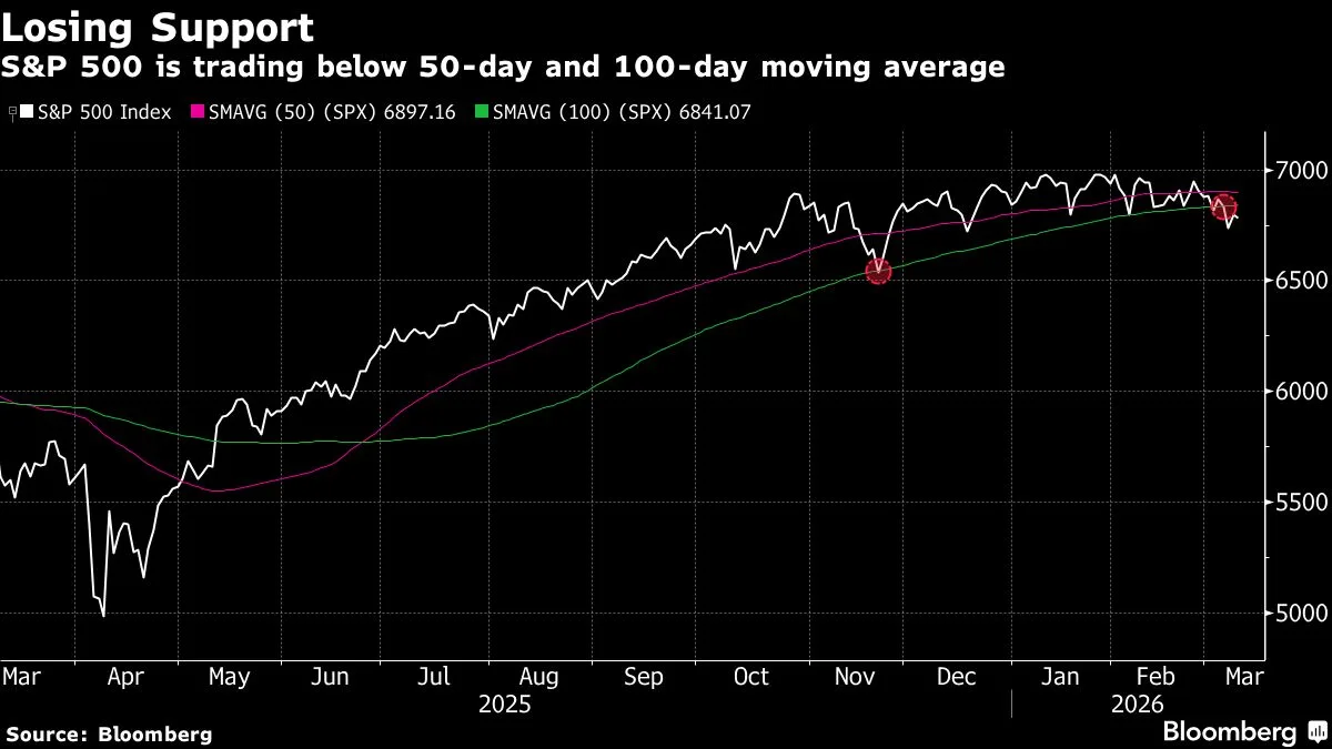 Wall Street and Oil Traders Respond to Market Volatility Amid Middle East War